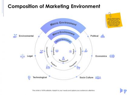 Composition of marketing environment technological legal ppt powerpoint presentation layouts