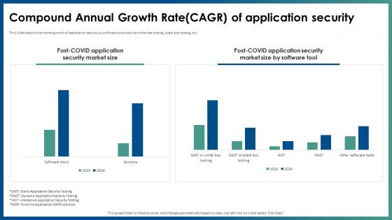 Compound Annual Growth Rate Cagr Of Application Security