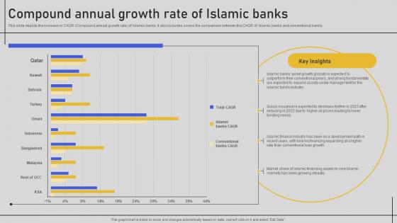 Compound Annual Growth Rate Of Islamic Banks Comprehensive Overview Fin SS V
