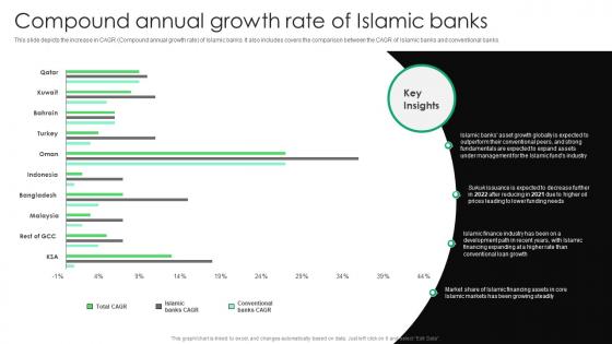 Compound Annual Growth Rate Of Islamic Banks Everything You Need To Know About Islamic Fin SS V