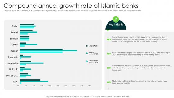 Compound Annual Growth Rate Of Islamic Banks In Depth Analysis Of Islamic Finance Fin SS V