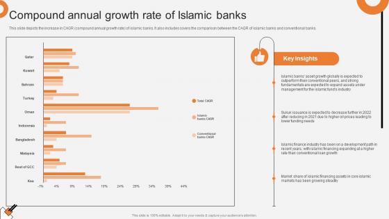 Compound Annual Growth Rate Of Islamic Banks Non Interest Finance Fin SS V