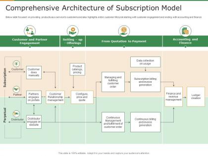 Comprehensive architecture of subscription model subscription revenue model for startups