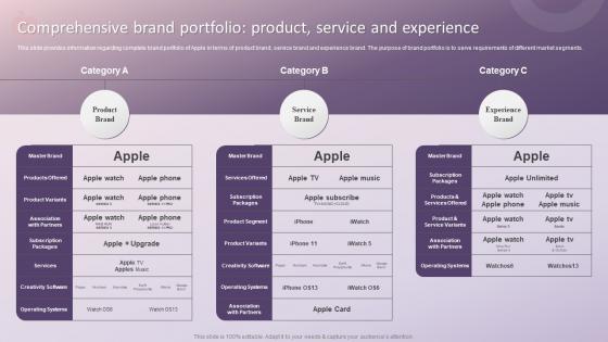 Comprehensive Brand Portfolio Product Service And Experience How Apple Has Emerged As Innovative
