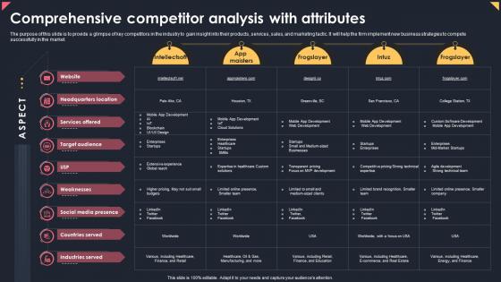 Comprehensive Competitor Analysis With Attributes Apps Business Plan BP SS