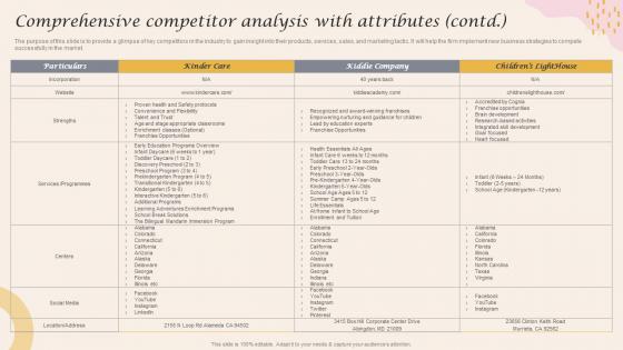 Comprehensive Competitor Analysis With Attributes Contd Infant Care Center BP SS