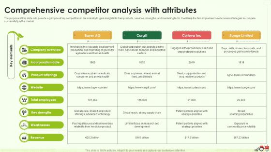 Comprehensive Competitor Analysis With Attributes Farming Business Plan BP SS