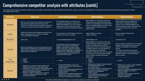 Comprehensive Competitor Analysis With Enovation And Remodeling Business Plan BP SS