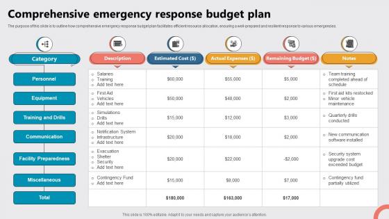 Comprehensive Emergency Response Budget Plan