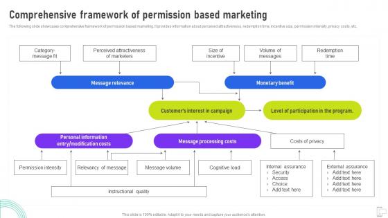 Comprehensive Framework Of Permission Based Marketing Using Mobile SMS MKT SS V