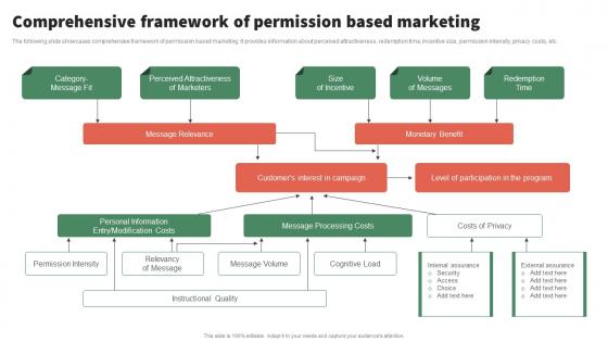 Comprehensive Framework Of Permission Implementing Seth Permission Marketing Campaigns MKT SS V