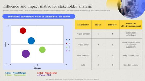 Comprehensive Guide For Developing Project Influence And Impact Matrix For Stakeholder Analysis