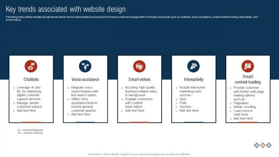 Comprehensive Guide For Digital Website Key Trends Associated With Website Design