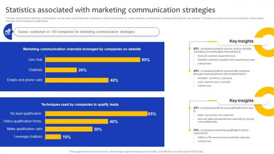 Comprehensive Guide For Marketing Statistics Associated With Marketing Communication Strategy SS