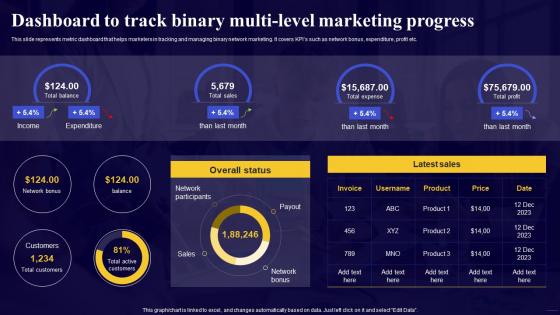 Comprehensive Guide For Network Dashboard To Track Binary Multi Level Marketing Progress