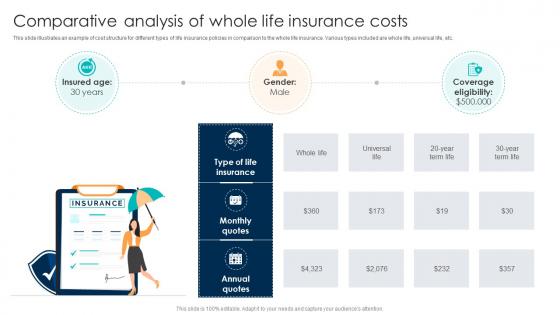 Comprehensive Guide For Understanding Comparative Analysis Of Whole Life Insurance Costs Fin SS
