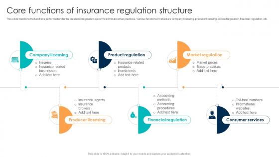 Comprehensive Guide For Understanding Core Functions Of Insurance Regulation Structure Fin SS