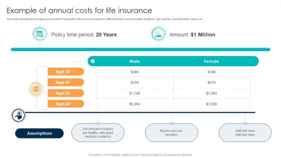Comprehensive Guide For Understanding Example Of Annual Costs For Life Insurance Fin SS