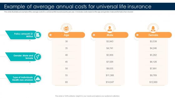 Comprehensive Guide For Understanding Example Of Average Annual Costs For Universal Fin SS