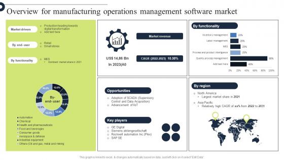 Comprehensive Guide Overview For Manufacturing Operations Strategy SS V