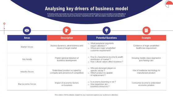 Comprehensive Guide To Effective Business Analysing Key Drivers Of Business Model