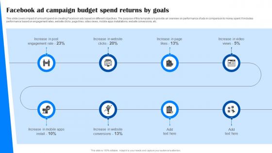 Comprehensive Guide To Facebook Ad Campaign Budget Spend Returns By Goals MKT SS