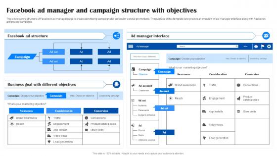 Comprehensive Guide To Facebook Ad Manager And Campaign Structure With Objectives MKT SS