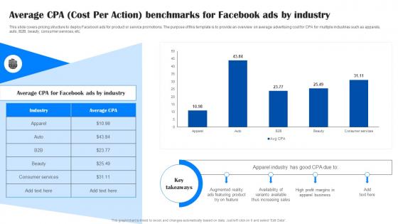 Comprehensive Guide To Facebook Average CPA Cost Per Action Benchmarks For Facebook MKT SS