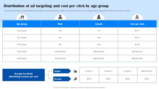 Comprehensive Guide To Facebook Distribution Of Ad Targeting And Cost Per Click By Age Group MKT SS