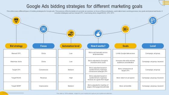 Comprehensive Guide To Google Google Ads Bidding Strategies For Different Marketing Goals MKT SS V
