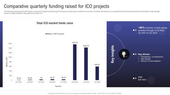 Comprehensive Guide To Raise Comparative Quarterly Funding Raised For ICO Projects BCT SS