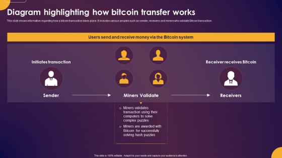 Comprehensive Guide To Understand Diagram Highlighting How Bitcoin Transfer Works Fin SS