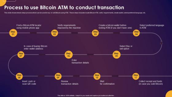 Comprehensive Guide To Understand Process To Use Bitcoin Atm To Conduct Transaction Fin SS