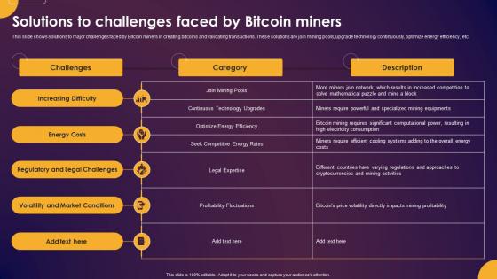 Comprehensive Guide To Understand Solutions To Challenges Faced By Bitcoin Miners Fin SS