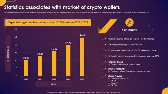 Comprehensive Guide To Understand Statistics Associates With Market Of Crypto Wallets Fin SS