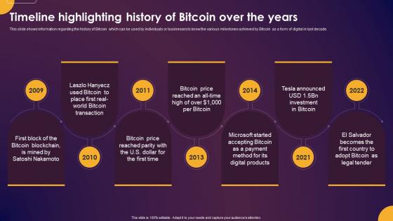 Comprehensive Guide To Understand Timeline Highlighting History Of Bitcoin Over The Years Fin SS