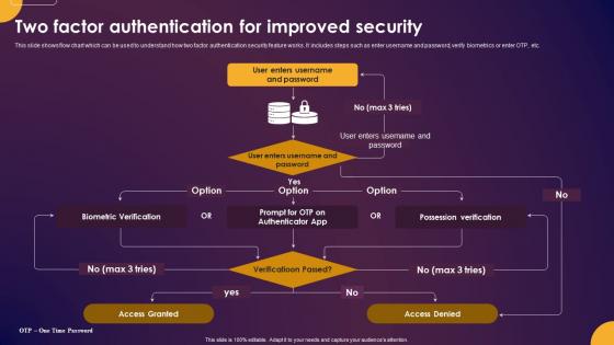 Comprehensive Guide To Understand Two Factor Authentication For Improved Security Fin SS
