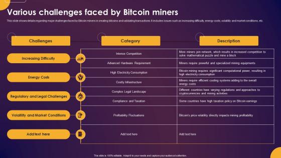 Comprehensive Guide To Understand Various Challenges Faced By Bitcoin Miners Fin SS