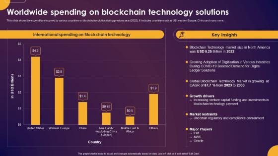 Comprehensive Guide To Understand Worldwide Spending On Blockchain Technology Solutions Fin SS