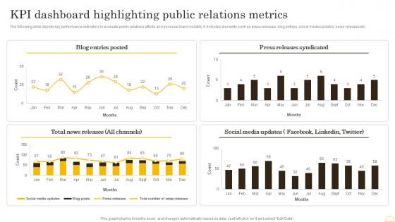 Comprehensive Integrated Marketing Kpi Dashboard Highlighting Public Relations Metrics MKT SS V