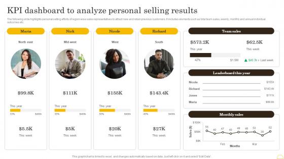 Comprehensive Integrated Marketing Kpi Dashboard To Analyze Personal Selling Results MKT SS V