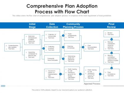 Comprehensive plan adoption process with flow chart