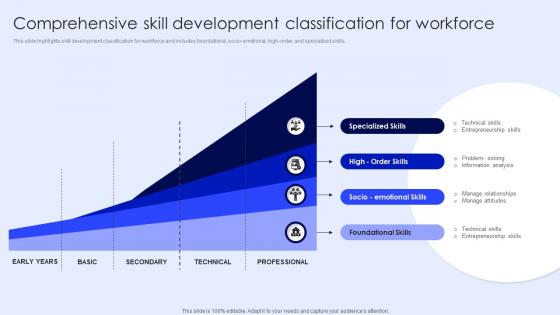 Comprehensive Skill Development Classification For Workforce