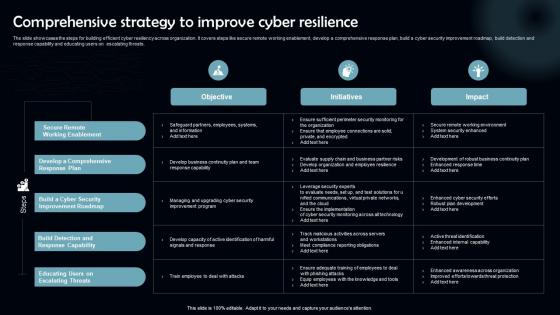 Comprehensive Strategy To Improve Cyber Resilience