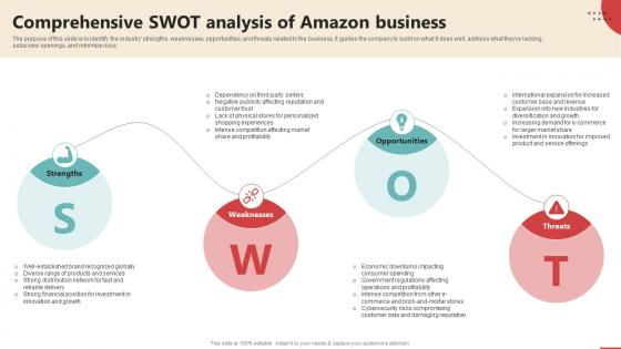 Comprehensive Swot Analysis Of Amazon Business Online Retail Business Plan BP SS