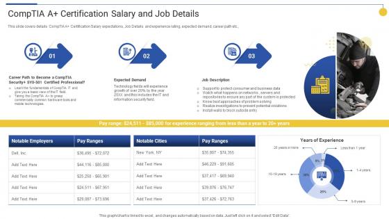 Comptia A Certification Salary And Job Details Top 15 IT Certifications In Demand For 2022