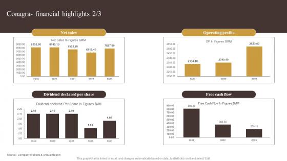 Conagra Financial Highlights Industry Report Of Commercially Prepared Food Part 2