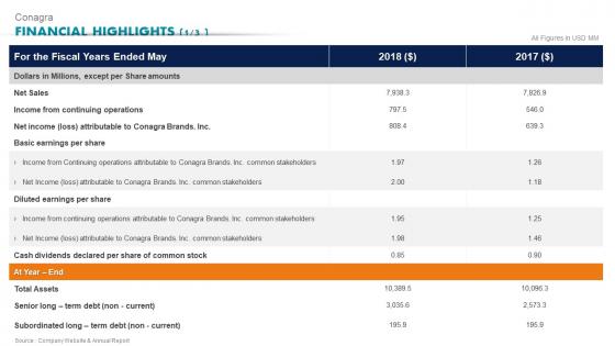 Conagra Financial Highlights Ready To Eat Detailed Industry Report Part 2