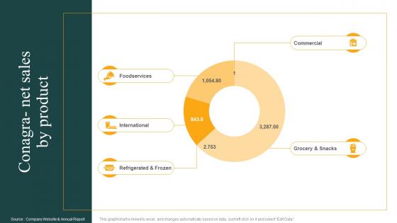 Conagra Net Sales By Product Convenience Food Industry Report Ppt Rules