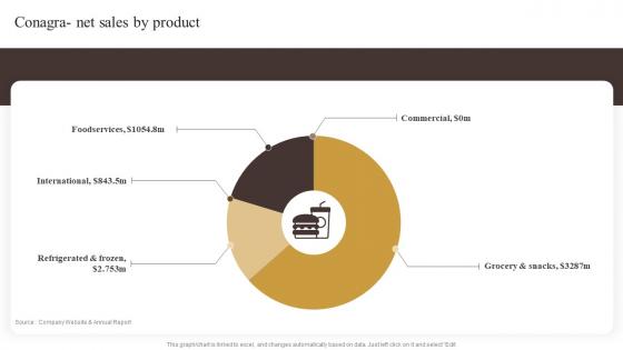 Conagra Net Sales By Product Industry Report Of Commercially Prepared Food Part 2